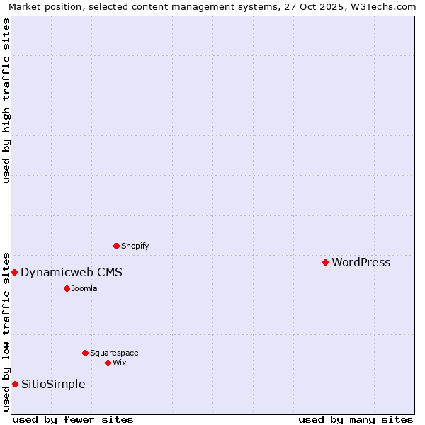 Market position of WordPress vs. SitioSimple vs. Dynamicweb CMS