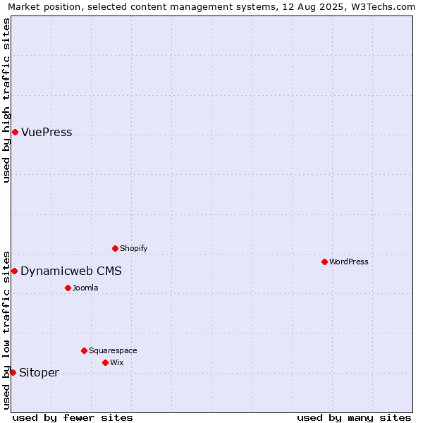Market position of VuePress vs. Dynamicweb CMS vs. Sitoper