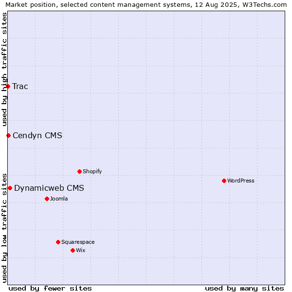 Market position of Dynamicweb CMS vs. Cendyn CMS vs. Trac