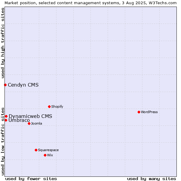 Market position of Dynamicweb CMS vs. Umbraco vs. Cendyn CMS