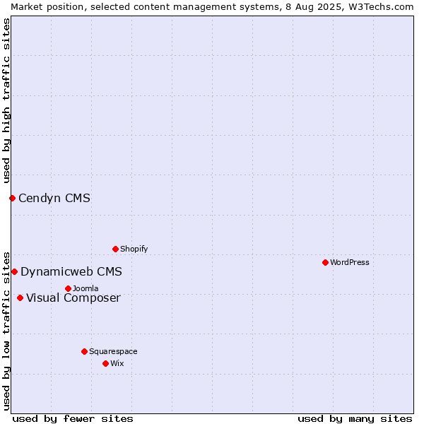 Market position of Visual Composer vs. Dynamicweb CMS vs. Cendyn CMS