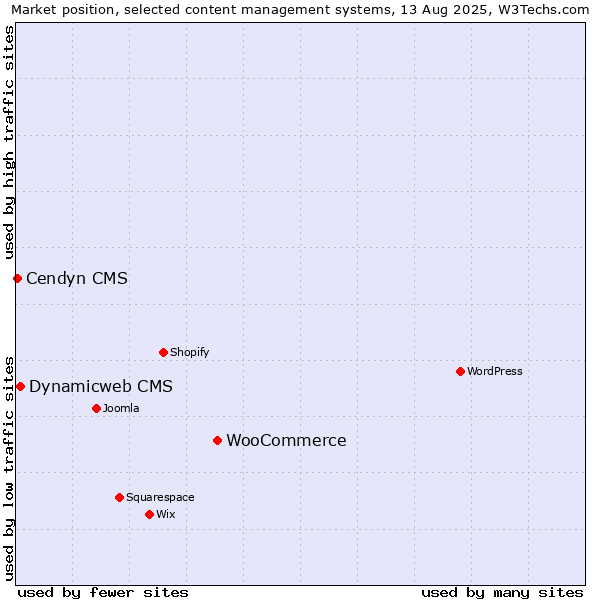 Market position of WooCommerce vs. Dynamicweb CMS vs. Cendyn CMS