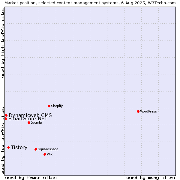 Market position of Tistory vs. Dynamicweb CMS vs. SmartStore.NET