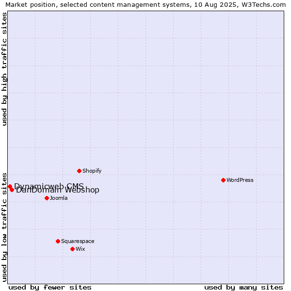 Market position of DanDomain Webshop vs. Dynamicweb CMS