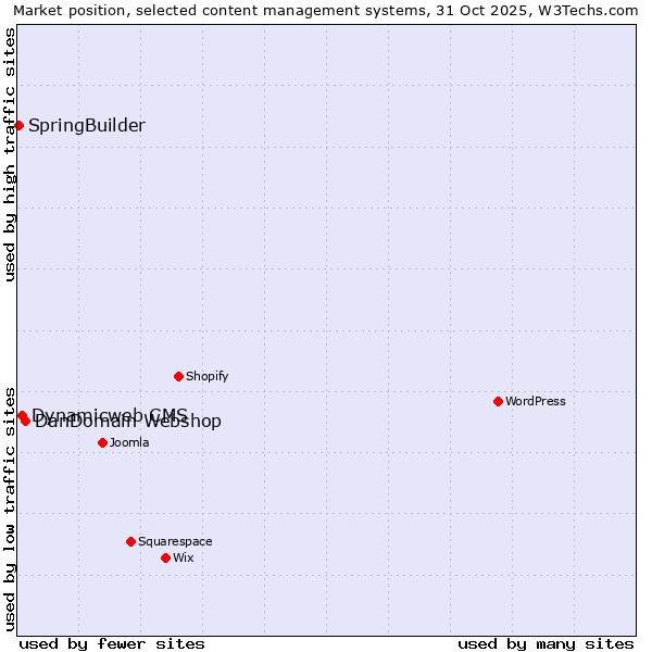 Market position of DanDomain Webshop vs. Dynamicweb CMS vs. SpringBuilder