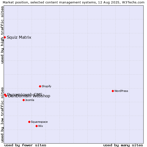 Market position of DanDomain Webshop vs. Dynamicweb CMS vs. Squiz Matrix