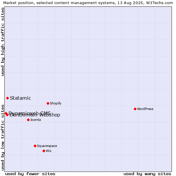 Market position of Statamic vs. DanDomain Webshop vs. Dynamicweb CMS