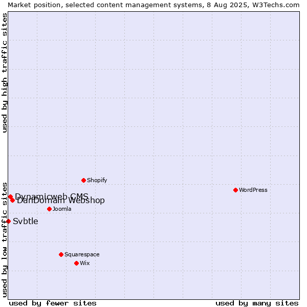 Market position of DanDomain Webshop vs. Dynamicweb CMS vs. Svbtle