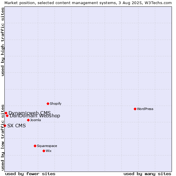 Market position of DanDomain Webshop vs. Dynamicweb CMS vs. SX CMS