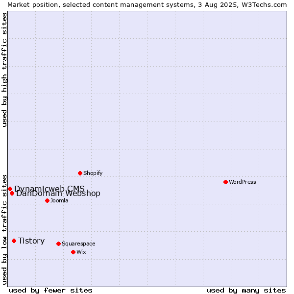 Market position of Tistory vs. DanDomain Webshop vs. Dynamicweb CMS
