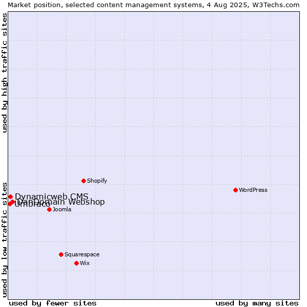Market position of DanDomain Webshop vs. Dynamicweb CMS vs. Umbraco