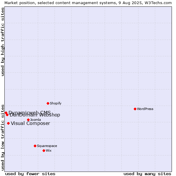 Market position of Visual Composer vs. DanDomain Webshop vs. Dynamicweb CMS