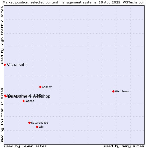 Market position of DanDomain Webshop vs. Dynamicweb CMS vs. Visualsoft