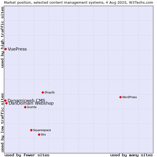 Market position of DanDomain Webshop vs. VuePress vs. Dynamicweb CMS