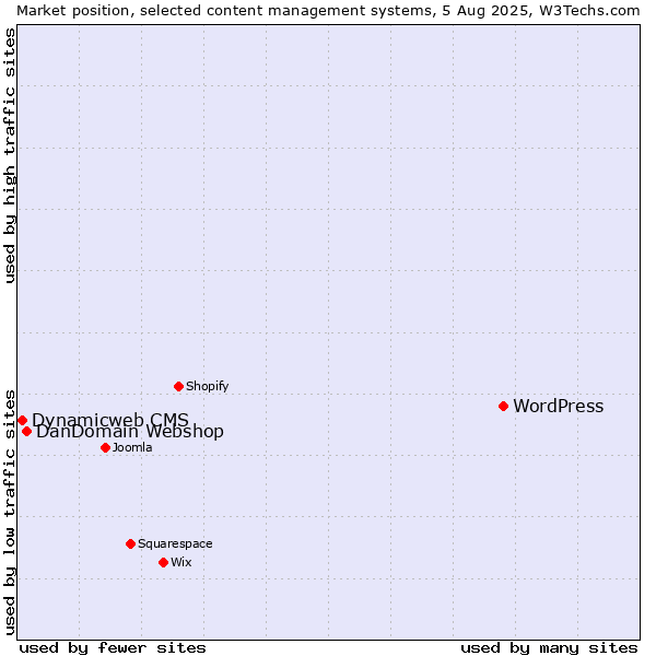 Market position of WordPress vs. DanDomain Webshop vs. Dynamicweb CMS