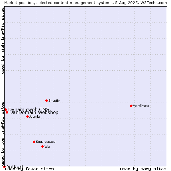 Market position of DanDomain Webshop vs. Dynamicweb CMS vs. Yo!Kart