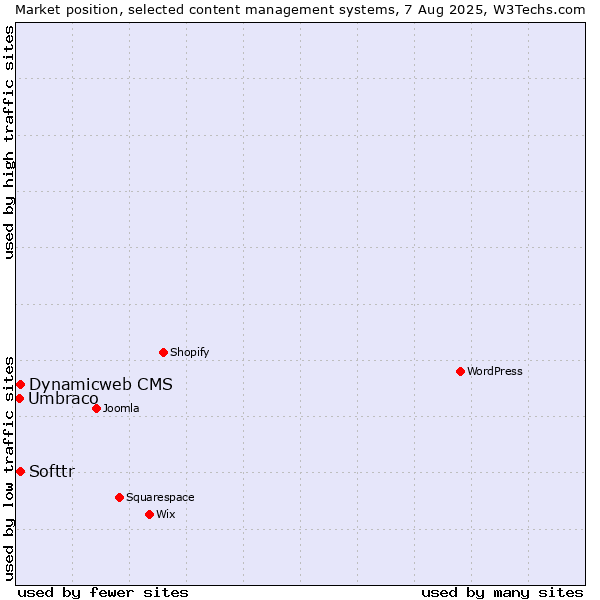 Market position of Dynamicweb CMS vs. Softtr vs. Umbraco