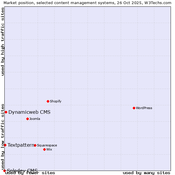 Market position of Dynamicweb CMS vs. Textpattern vs. Solodev CMS