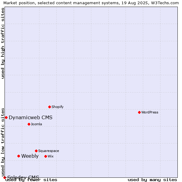 Market position of Weebly vs. Dynamicweb CMS vs. Solodev CMS