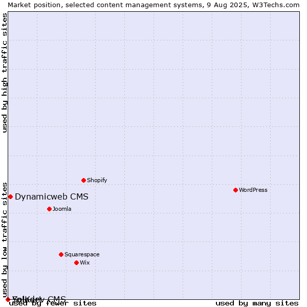 Market position of Dynamicweb CMS vs. Solodev CMS vs. Yo!Kart
