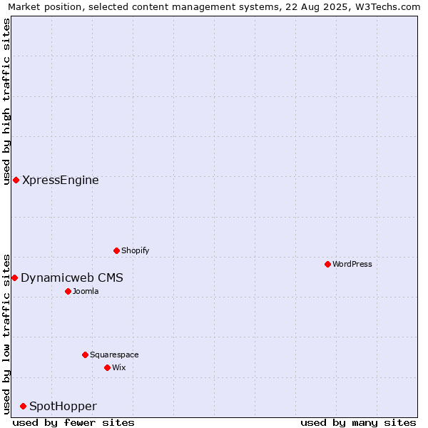 Market position of SpotHopper vs. XpressEngine vs. Dynamicweb CMS