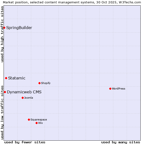 Market position of Statamic vs. Dynamicweb CMS vs. SpringBuilder