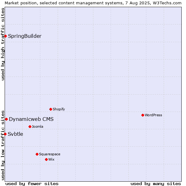 Market position of Dynamicweb CMS vs. SpringBuilder vs. Svbtle