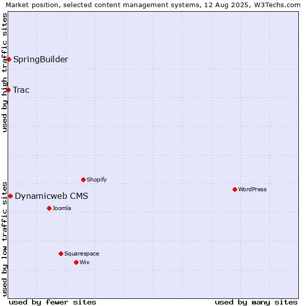 Market position of Dynamicweb CMS vs. SpringBuilder vs. Trac