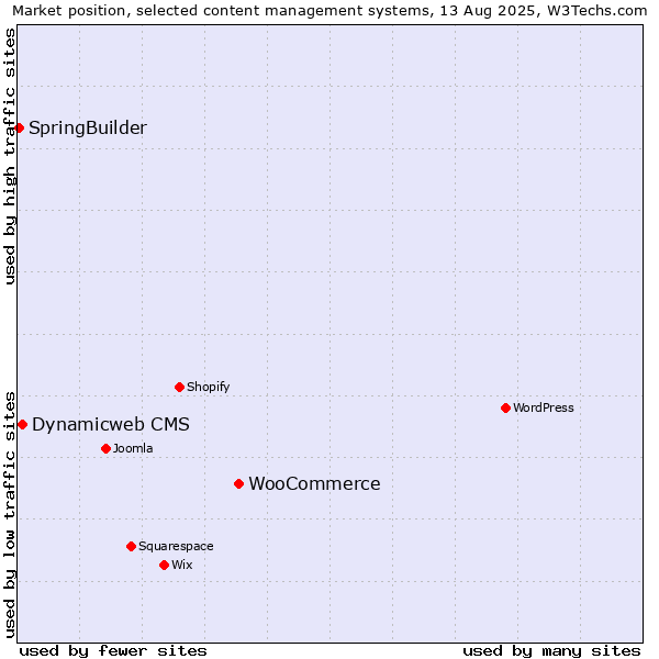 Market position of WooCommerce vs. Dynamicweb CMS vs. SpringBuilder