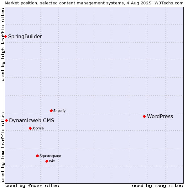 Market position of WordPress vs. Dynamicweb CMS vs. SpringBuilder
