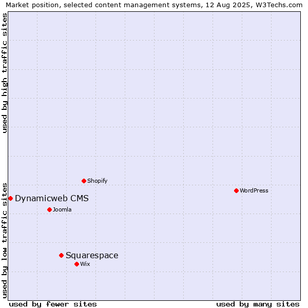 Market position of Squarespace vs. Dynamicweb CMS