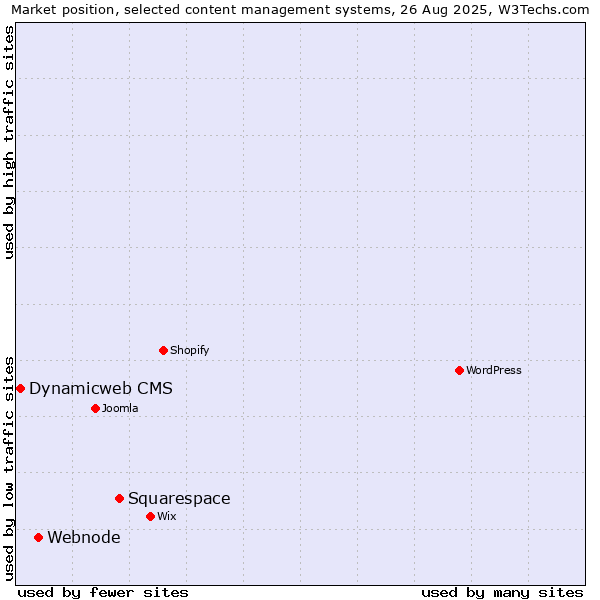 Market position of Squarespace vs. Webnode vs. Dynamicweb CMS