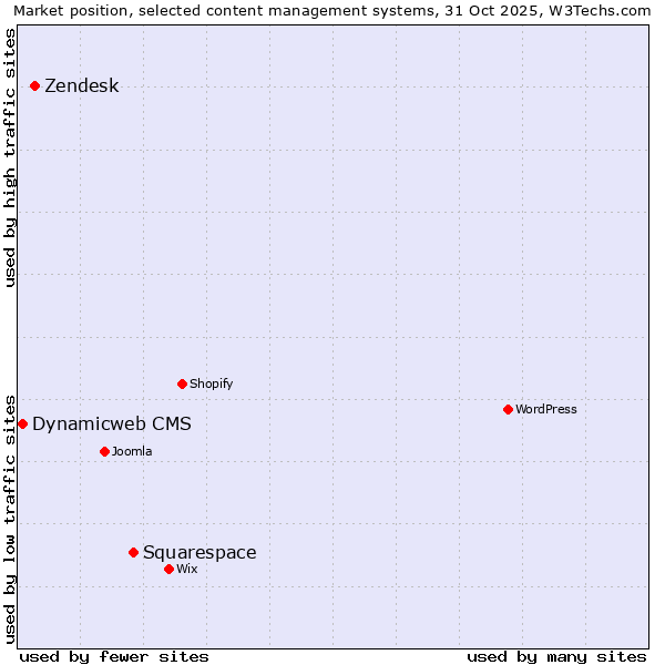 Market position of Squarespace vs. Zendesk vs. Dynamicweb CMS