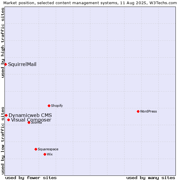 Market position of Visual Composer vs. Dynamicweb CMS vs. SquirrelMail