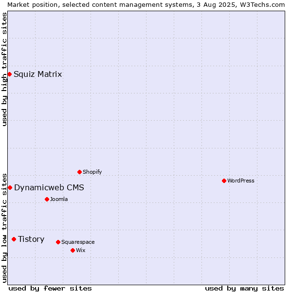 Market position of Tistory vs. Dynamicweb CMS vs. Squiz Matrix