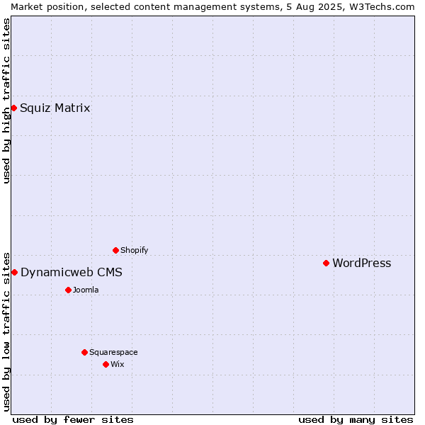 Market position of WordPress vs. Dynamicweb CMS vs. Squiz Matrix