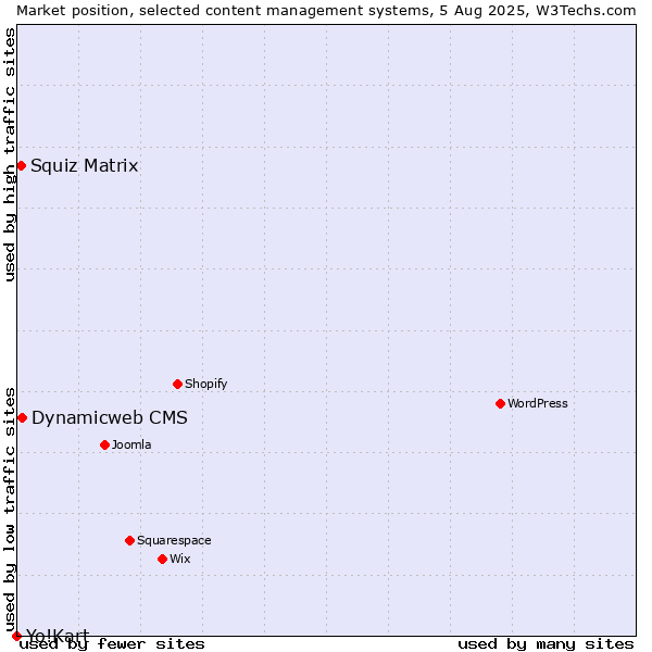 Market position of Dynamicweb CMS vs. Squiz Matrix vs. Yo!Kart