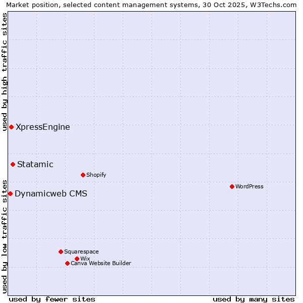 Market position of Statamic vs. XpressEngine vs. Dynamicweb CMS