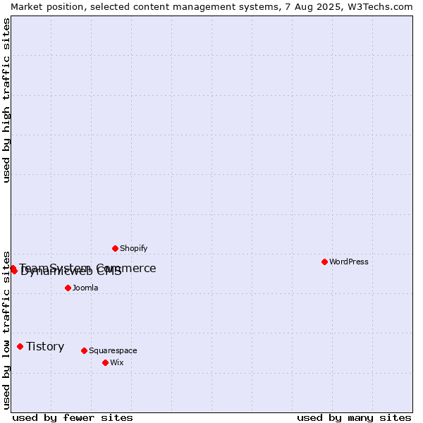 Market position of Tistory vs. Dynamicweb CMS vs. TeamSystem Commerce