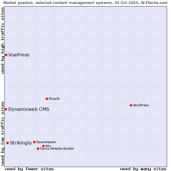 Market position of Strikingly vs. VuePress vs. Dynamicweb CMS