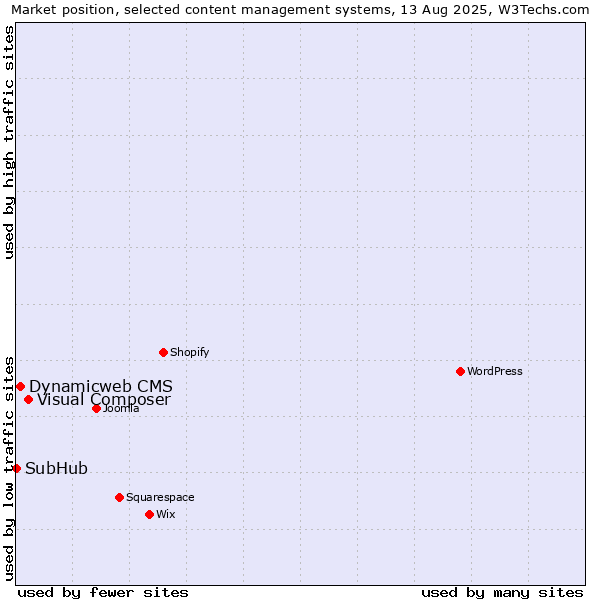 Market position of Visual Composer vs. Dynamicweb CMS vs. SubHub