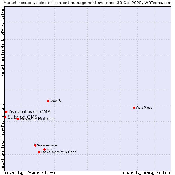 Market position of Beaver Builder vs. Dynamicweb CMS vs. Subrion CMS