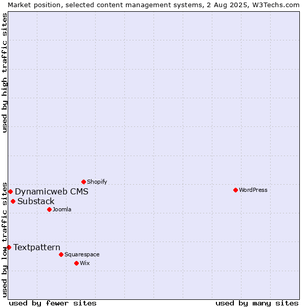Market position of Substack vs. Dynamicweb CMS vs. Textpattern