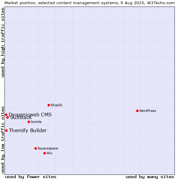 Market position of Substack vs. Themify Builder vs. Dynamicweb CMS