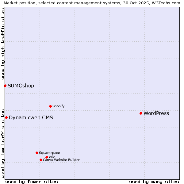 Market position of WordPress vs. Dynamicweb CMS vs. SUMOshop