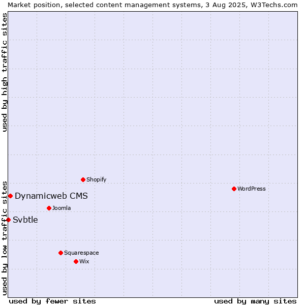 Market position of Dynamicweb CMS vs. Svbtle