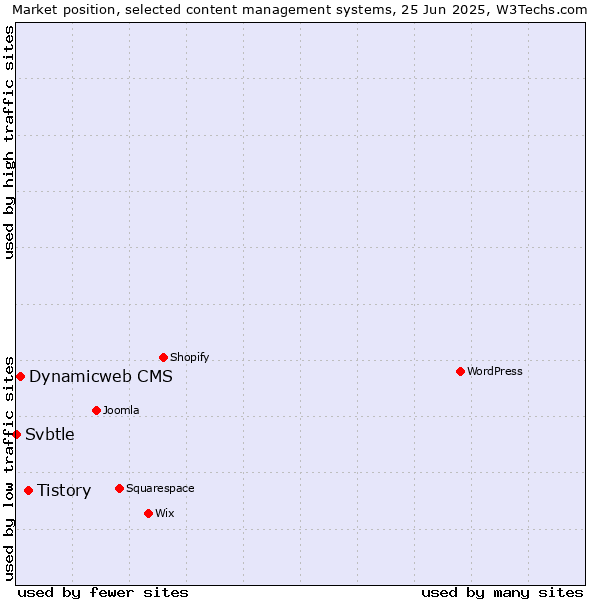 Market position of Tistory vs. Dynamicweb CMS vs. Svbtle