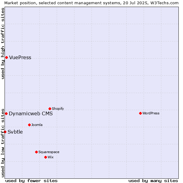 Market position of VuePress vs. Dynamicweb CMS vs. Svbtle