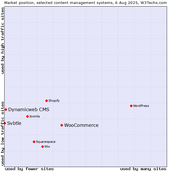 Market position of WooCommerce vs. Dynamicweb CMS vs. Svbtle