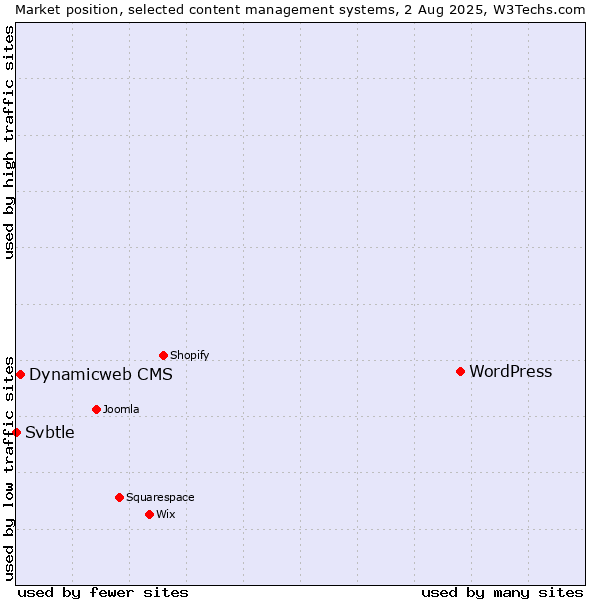 Market position of WordPress vs. Dynamicweb CMS vs. Svbtle